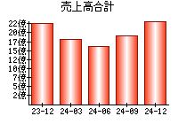 売上高合計