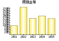 現預金等