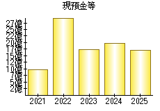 現預金等