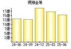 現預金等