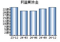 利益剰余金