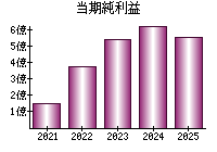 当期純利益