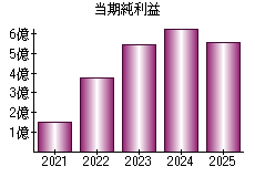 当期純利益