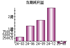 当期純利益