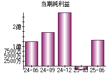 当期純利益