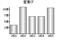 営業活動によるキャッシュフロー