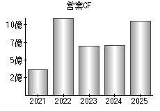 営業活動によるキャッシュフロー