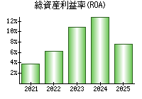総資産利益率(ROA)