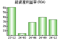 総資産利益率(ROA)