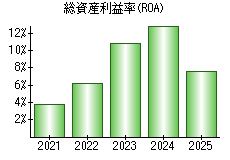 総資産利益率(ROA)