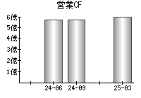 営業活動によるキャッシュフロー