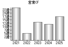 営業活動によるキャッシュフロー
