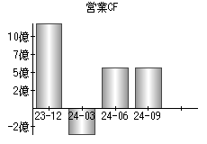 営業活動によるキャッシュフロー