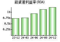 総資産利益率(ROA)