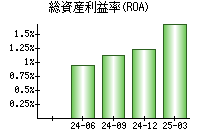 総資産利益率(ROA)