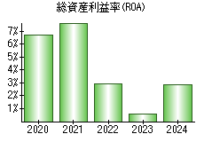 総資産利益率(ROA)
