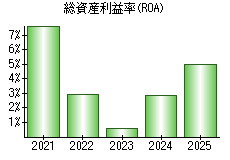 総資産利益率(ROA)