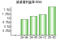 総資産利益率(ROA)