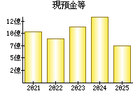 現預金等