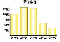 現預金等
