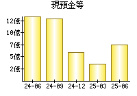 現預金等