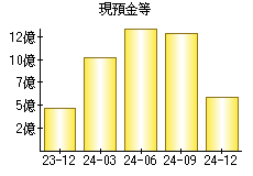 現預金等