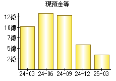 現預金等