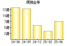 現預金等