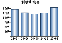 利益剰余金