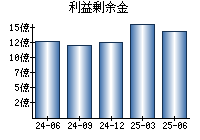 利益剰余金
