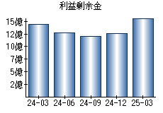 利益剰余金