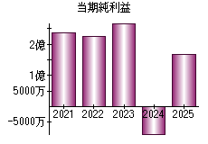 当期純利益