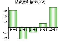 総資産利益率(ROA)