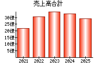 売上高合計