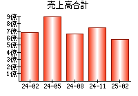 売上高合計