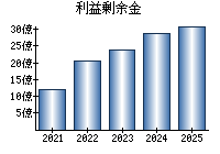 利益剰余金