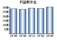 利益剰余金