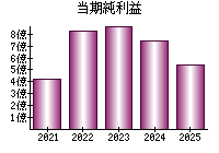 当期純利益