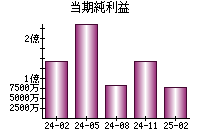 当期純利益