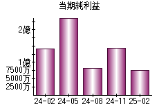 当期純利益