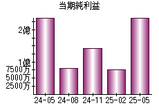 当期純利益