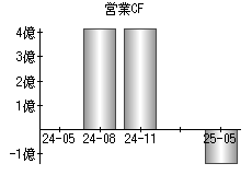 営業活動によるキャッシュフロー