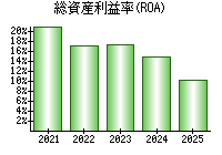 総資産利益率(ROA)