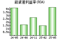 総資産利益率(ROA)