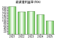 総資産利益率(ROA)
