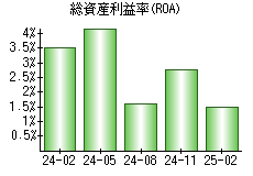 総資産利益率(ROA)