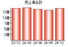 売上高合計
