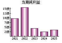 当期純利益