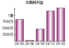 当期純利益