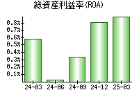 総資産利益率(ROA)